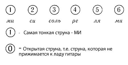 Уроки гитары - Обозначение струн и пальцев - Урок 1