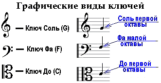 Уроки гитары – Ноты - наши дни – Урок 7 часть 2