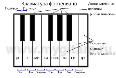 Уроки гитары – Ноты - наши дни – Урок 7 часть 2