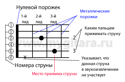 Уроки гитары -  Аккорды, табы (табулатуры) - Урок 10