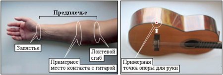 Уроки гитары - Положение рук на гитаре: правая рука - Урок 4