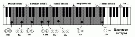 Диапазон гитары