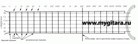 Уроки гитары - Обозначение струн и пальцев - Урок 1