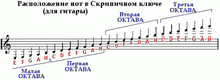 Уроки гитары – Ноты - наши дни – Урок 7 часть 2