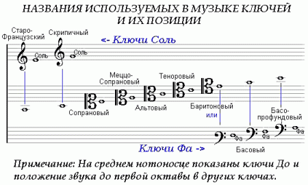 Уроки гитары – Ноты - наши дни – Урок 7 часть 2