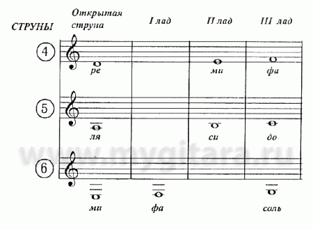 Уроки гитары – Ноты - наши дни – Урок 7 часть 2