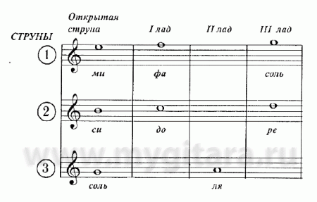 Уроки гитары – Ноты - наши дни – Урок 7 часть 2