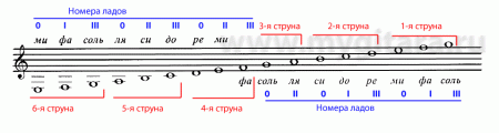 Уроки гитары – Ноты - наши дни – Урок 7 часть 2