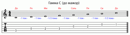 Уроки гитары -  Гамма; Диез, бемоль - Урок 12